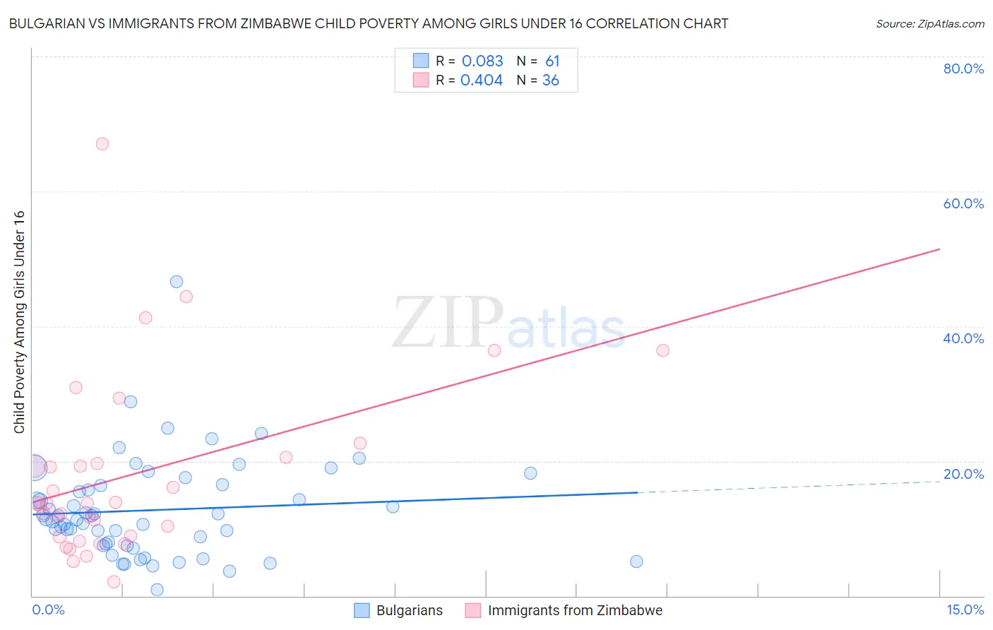 Bulgarian vs Immigrants from Zimbabwe Child Poverty Among Girls Under 16