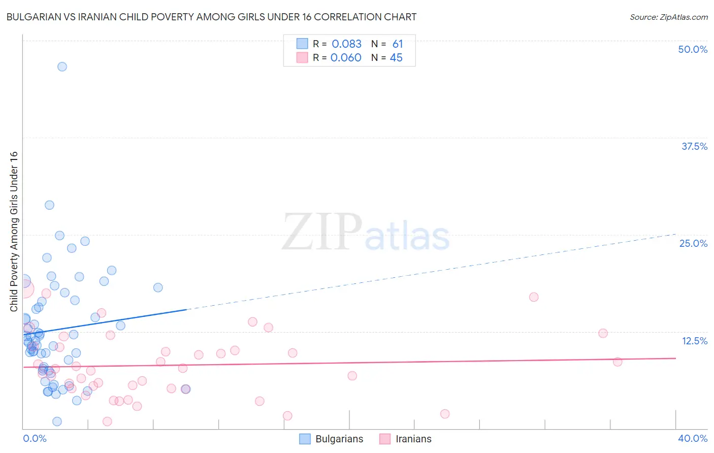 Bulgarian vs Iranian Child Poverty Among Girls Under 16