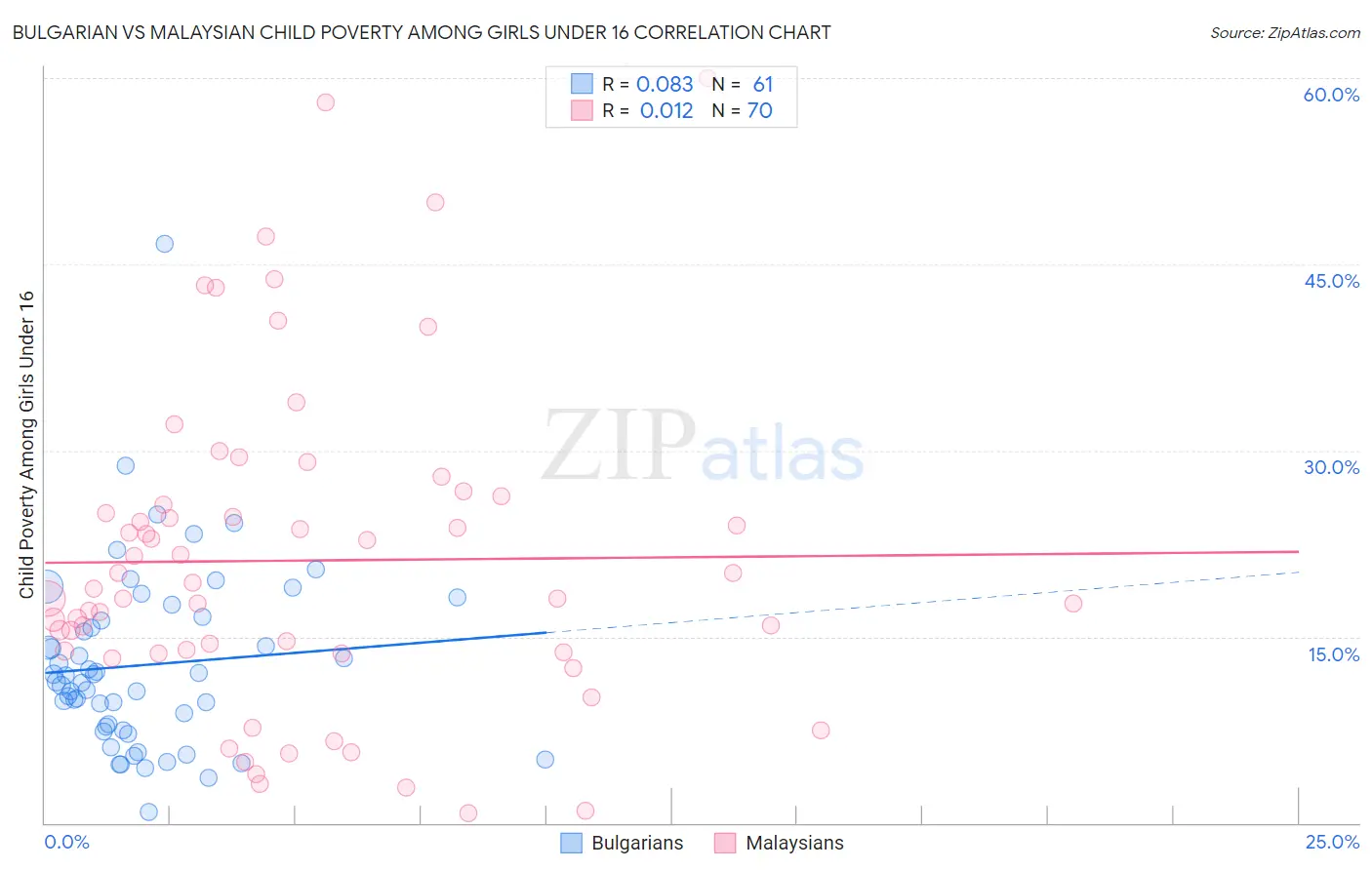 Bulgarian vs Malaysian Child Poverty Among Girls Under 16