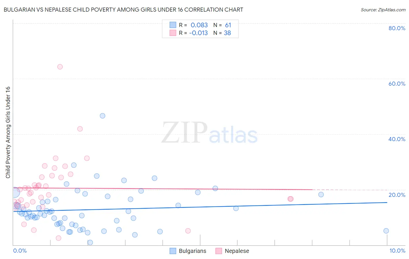 Bulgarian vs Nepalese Child Poverty Among Girls Under 16