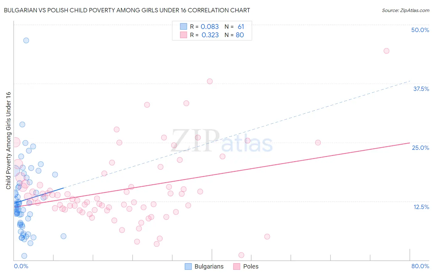 Bulgarian vs Polish Child Poverty Among Girls Under 16