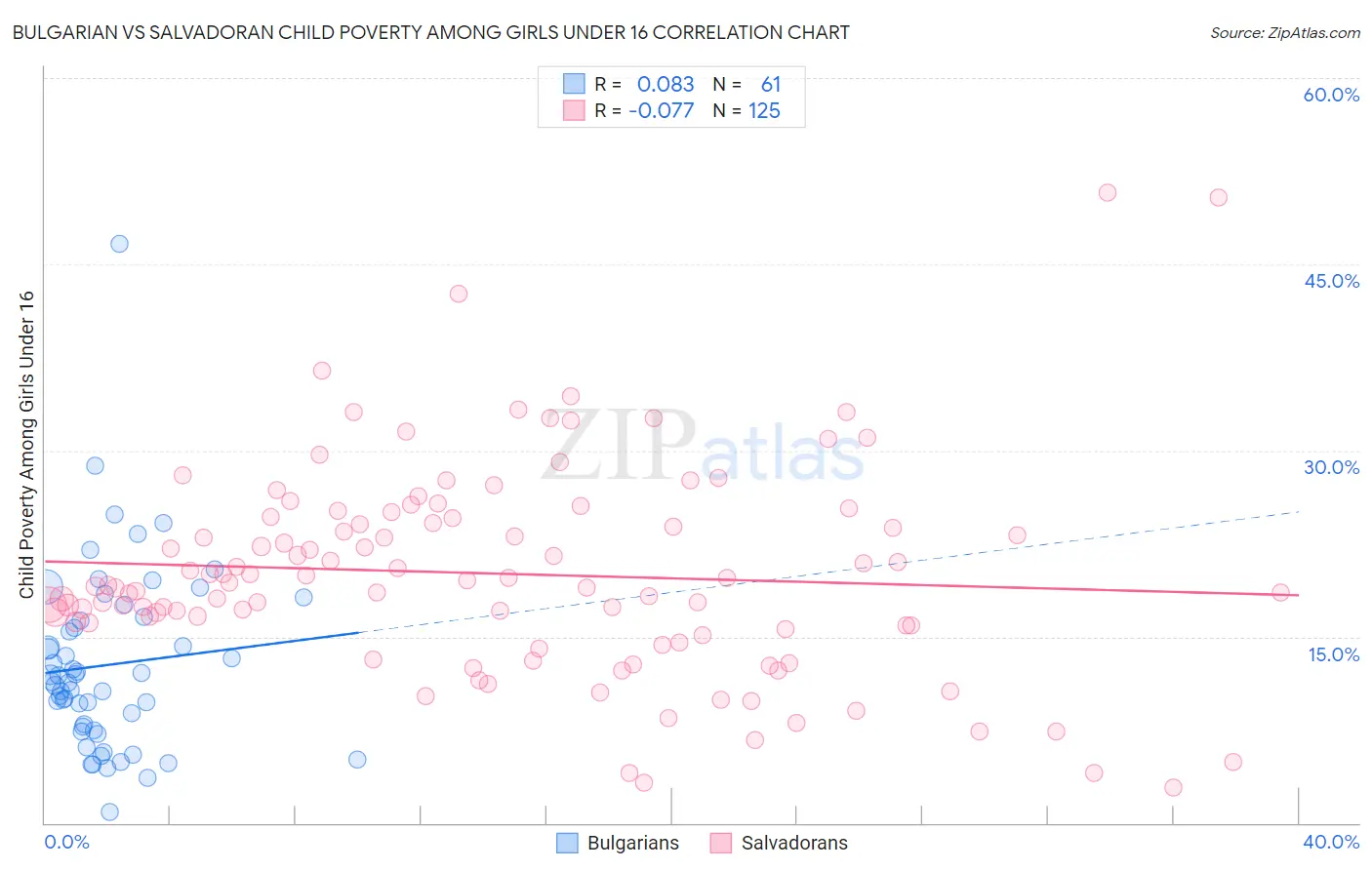 Bulgarian vs Salvadoran Child Poverty Among Girls Under 16