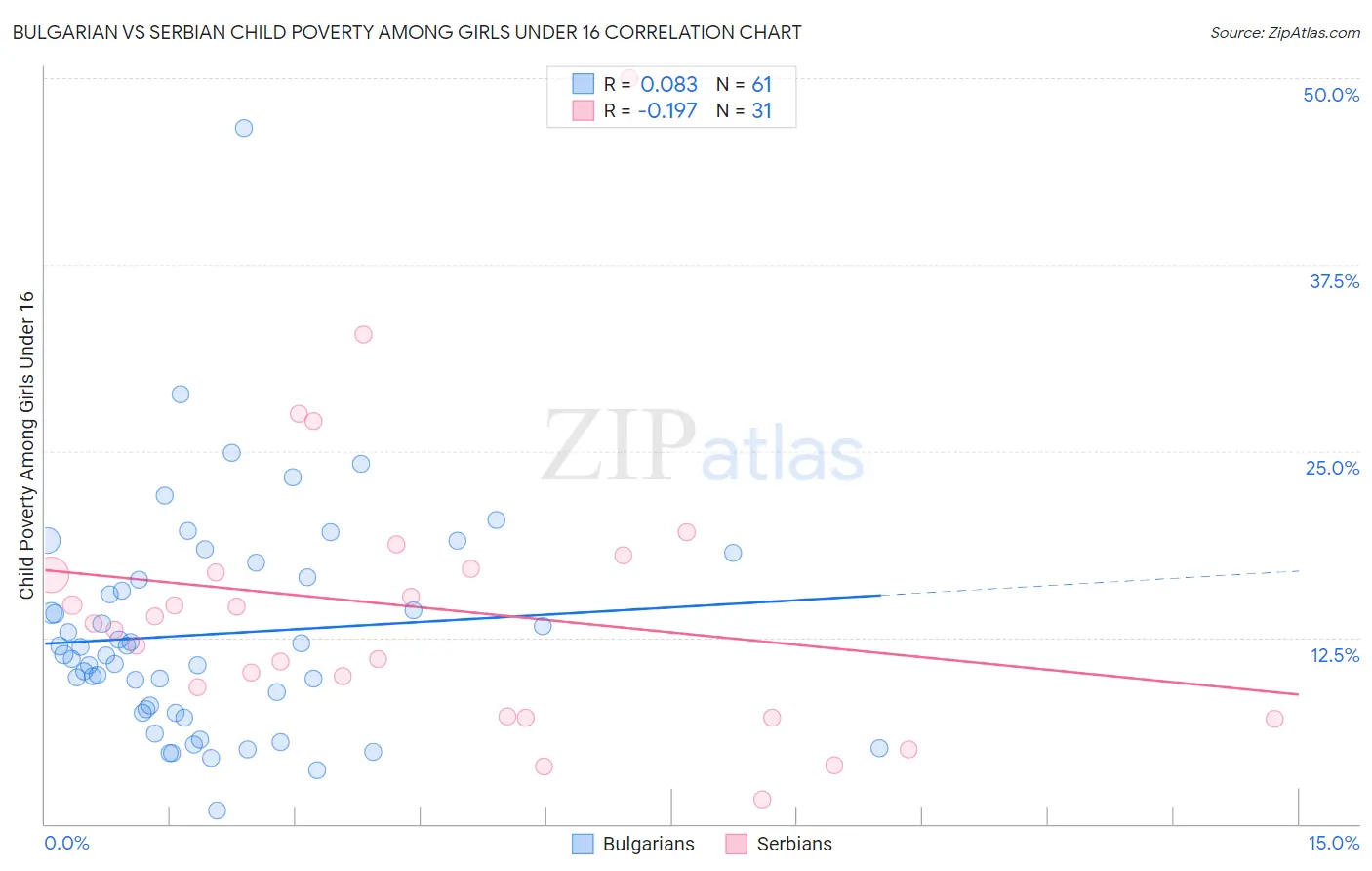 Bulgarian vs Serbian Child Poverty Among Girls Under 16