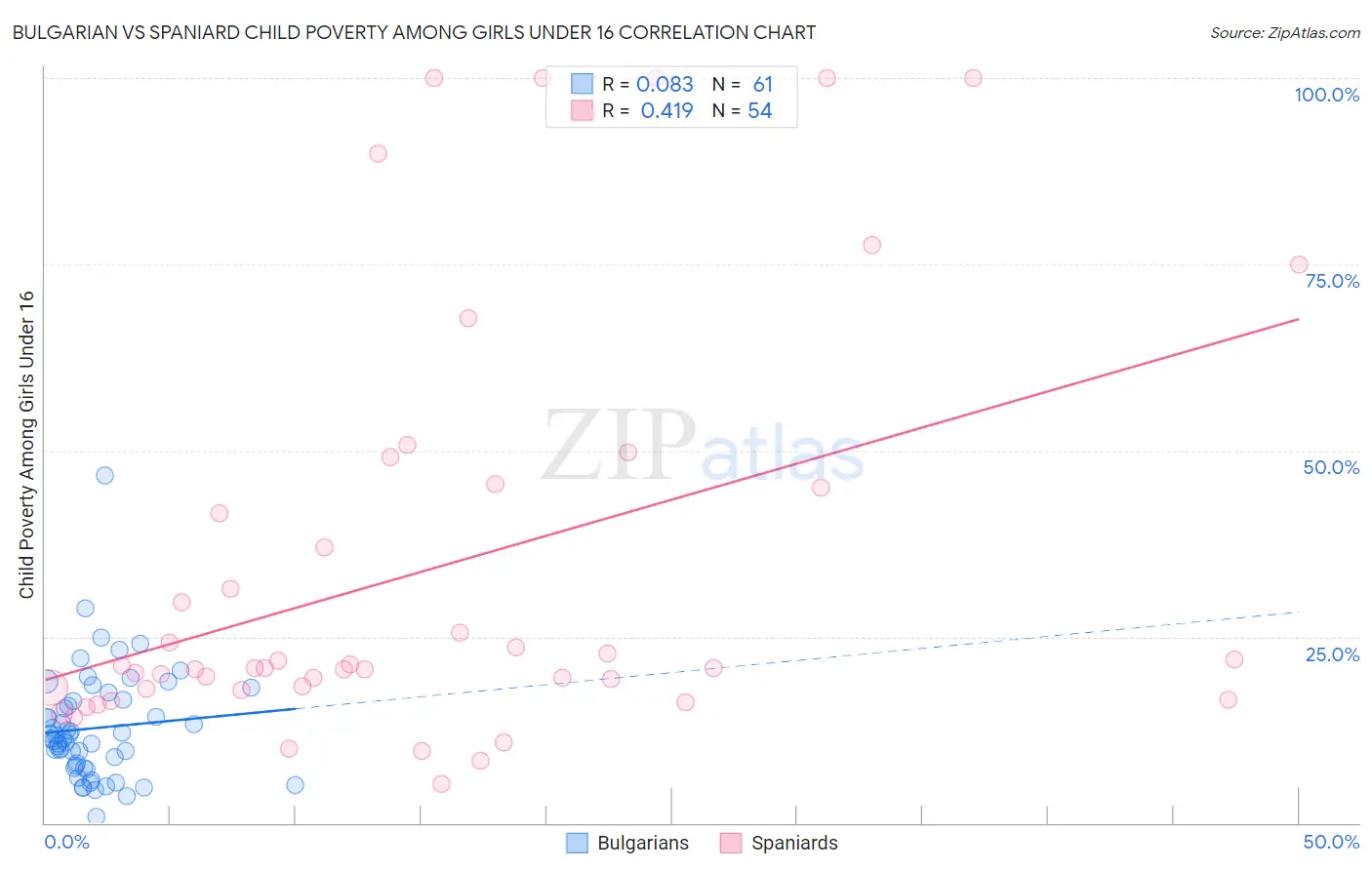 Bulgarian vs Spaniard Child Poverty Among Girls Under 16