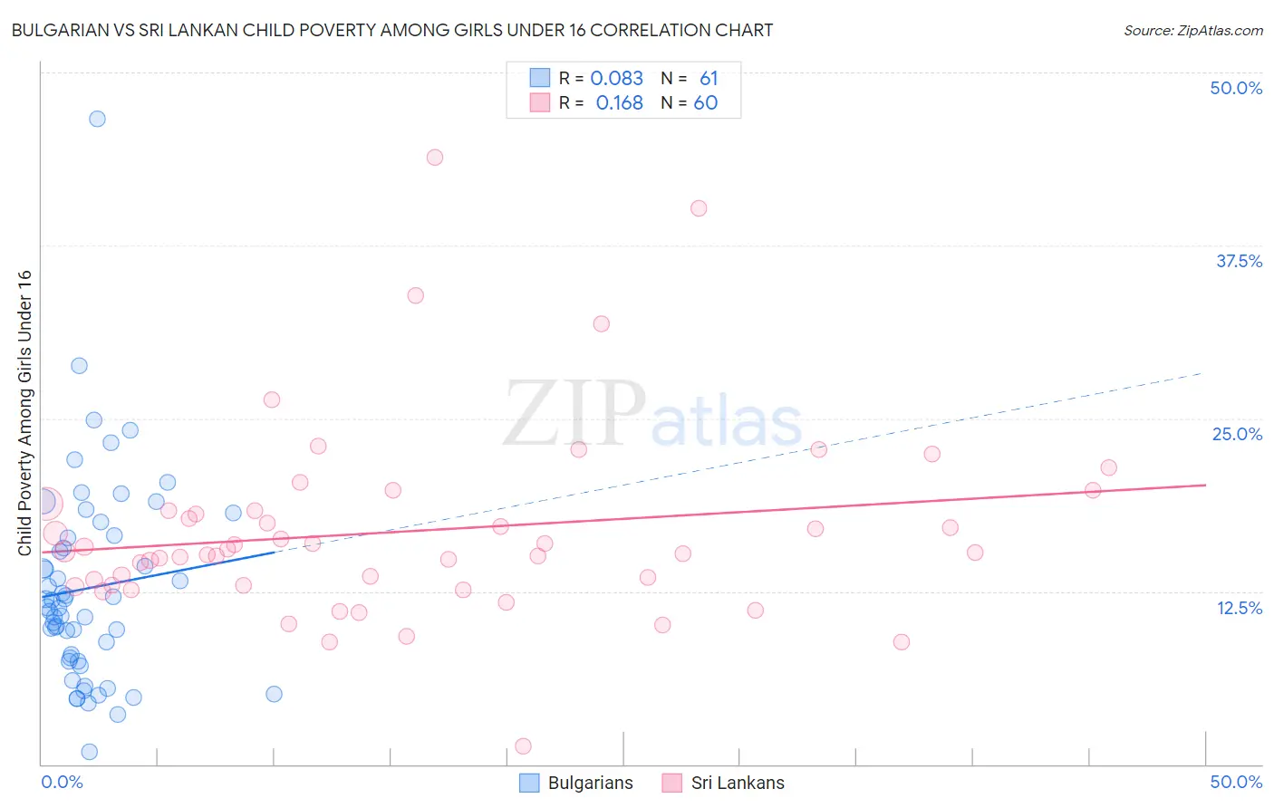 Bulgarian vs Sri Lankan Child Poverty Among Girls Under 16