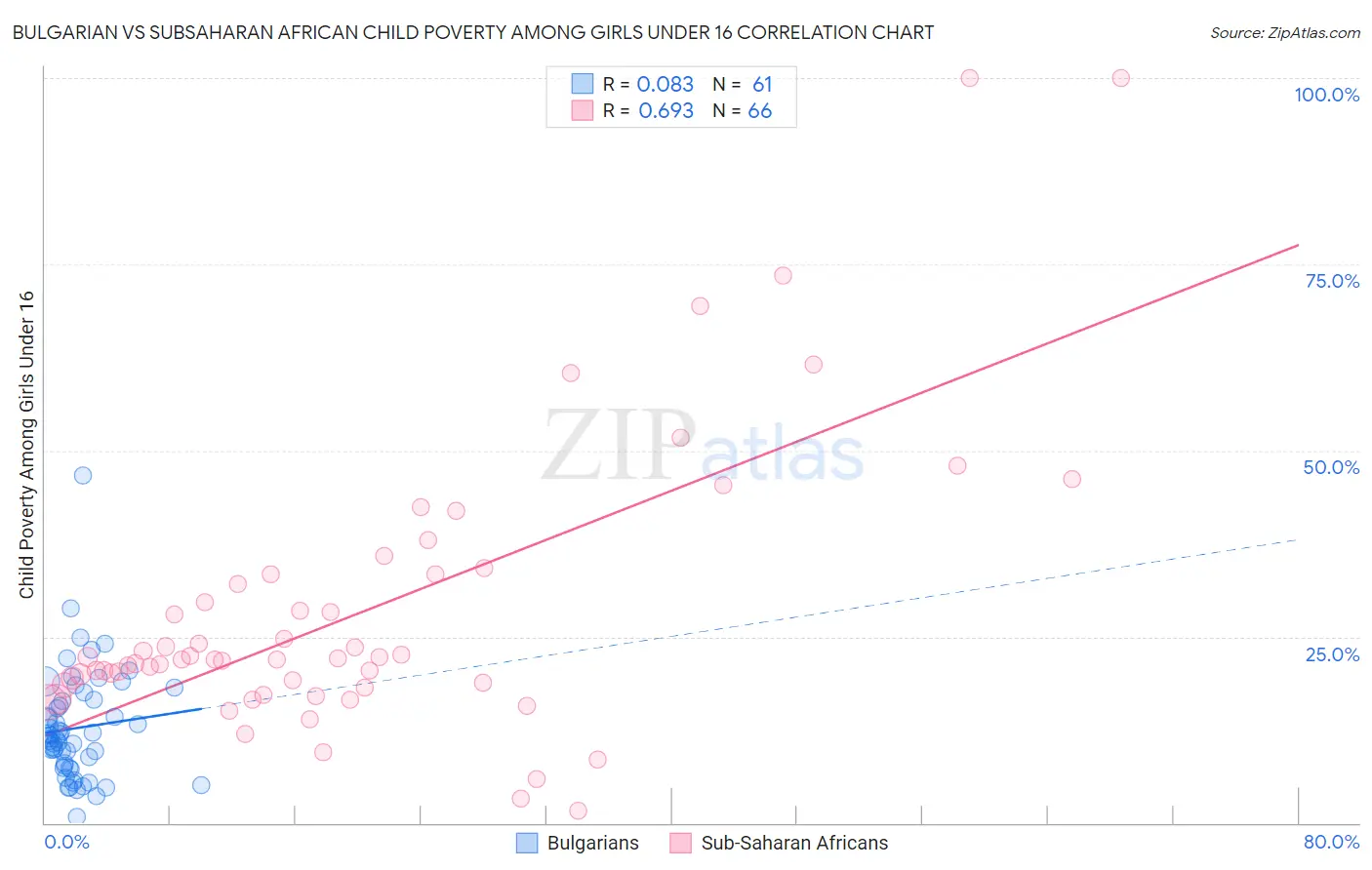 Bulgarian vs Subsaharan African Child Poverty Among Girls Under 16