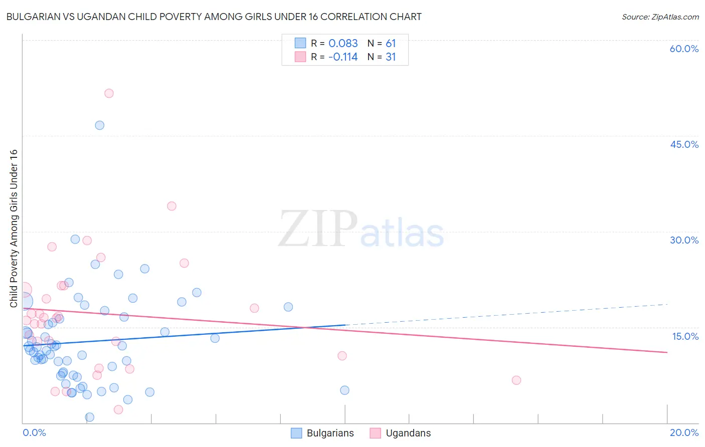 Bulgarian vs Ugandan Child Poverty Among Girls Under 16