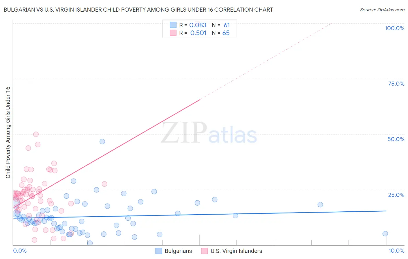 Bulgarian vs U.S. Virgin Islander Child Poverty Among Girls Under 16