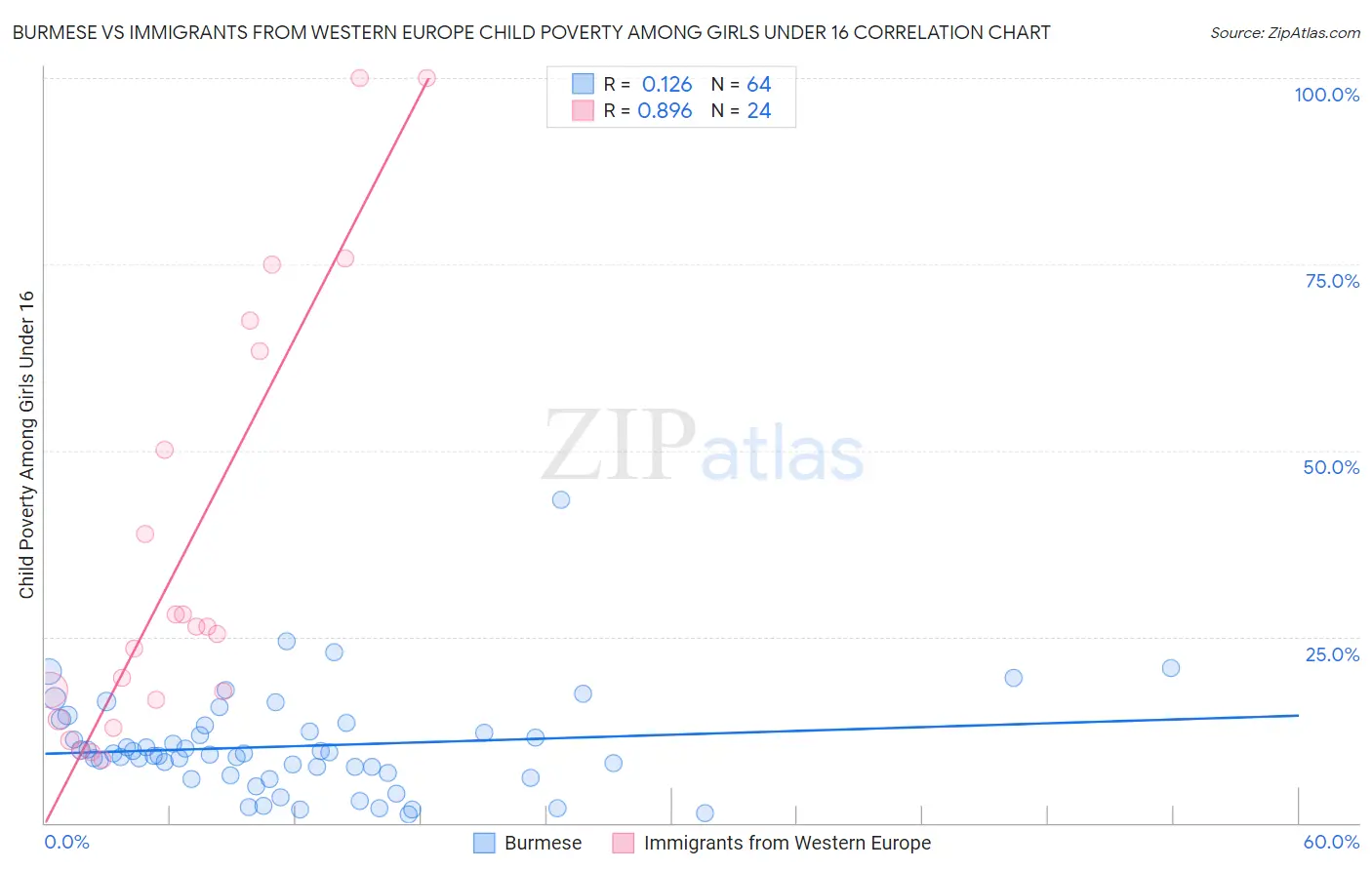 Burmese vs Immigrants from Western Europe Child Poverty Among Girls Under 16