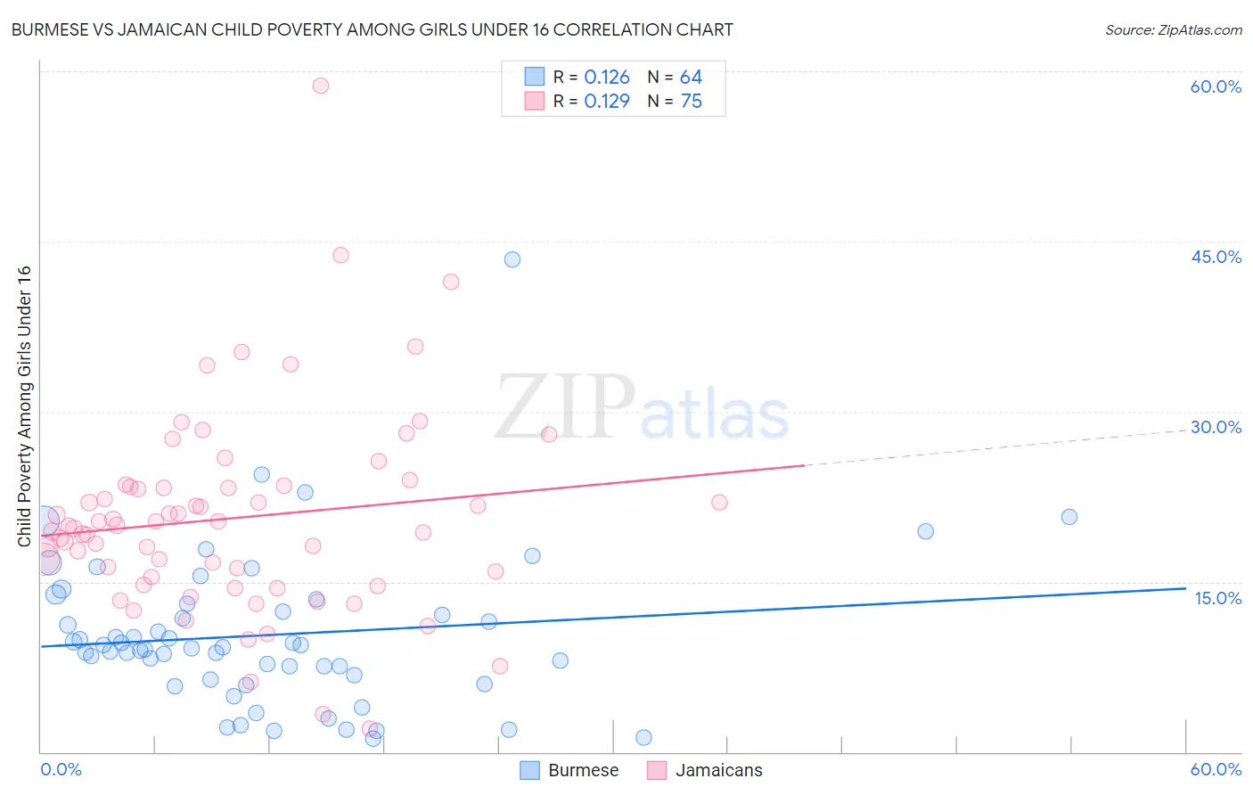 Burmese vs Jamaican Child Poverty Among Girls Under 16
