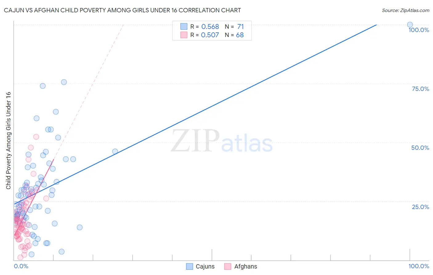 Cajun vs Afghan Child Poverty Among Girls Under 16