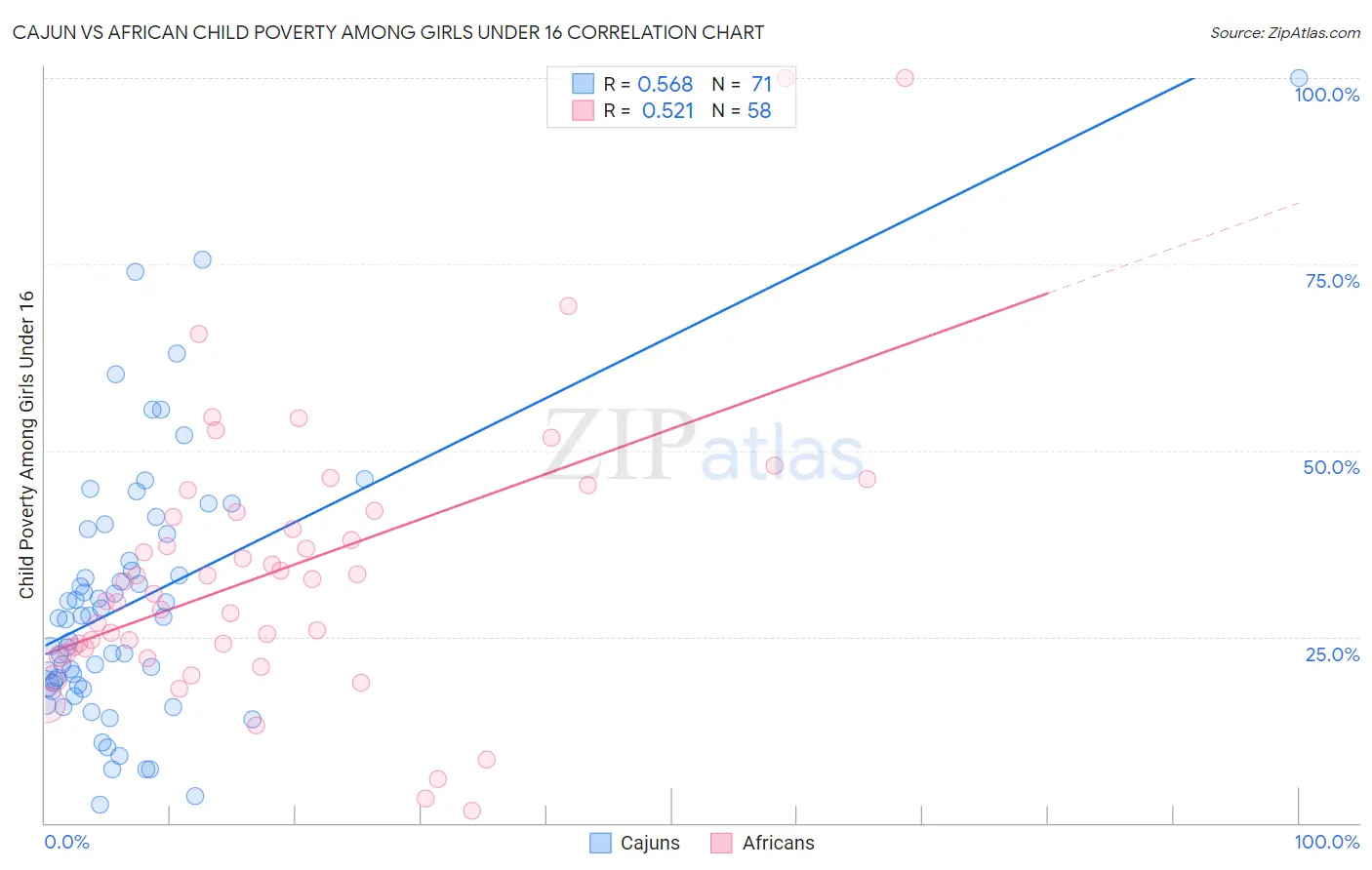 Cajun vs African Child Poverty Among Girls Under 16