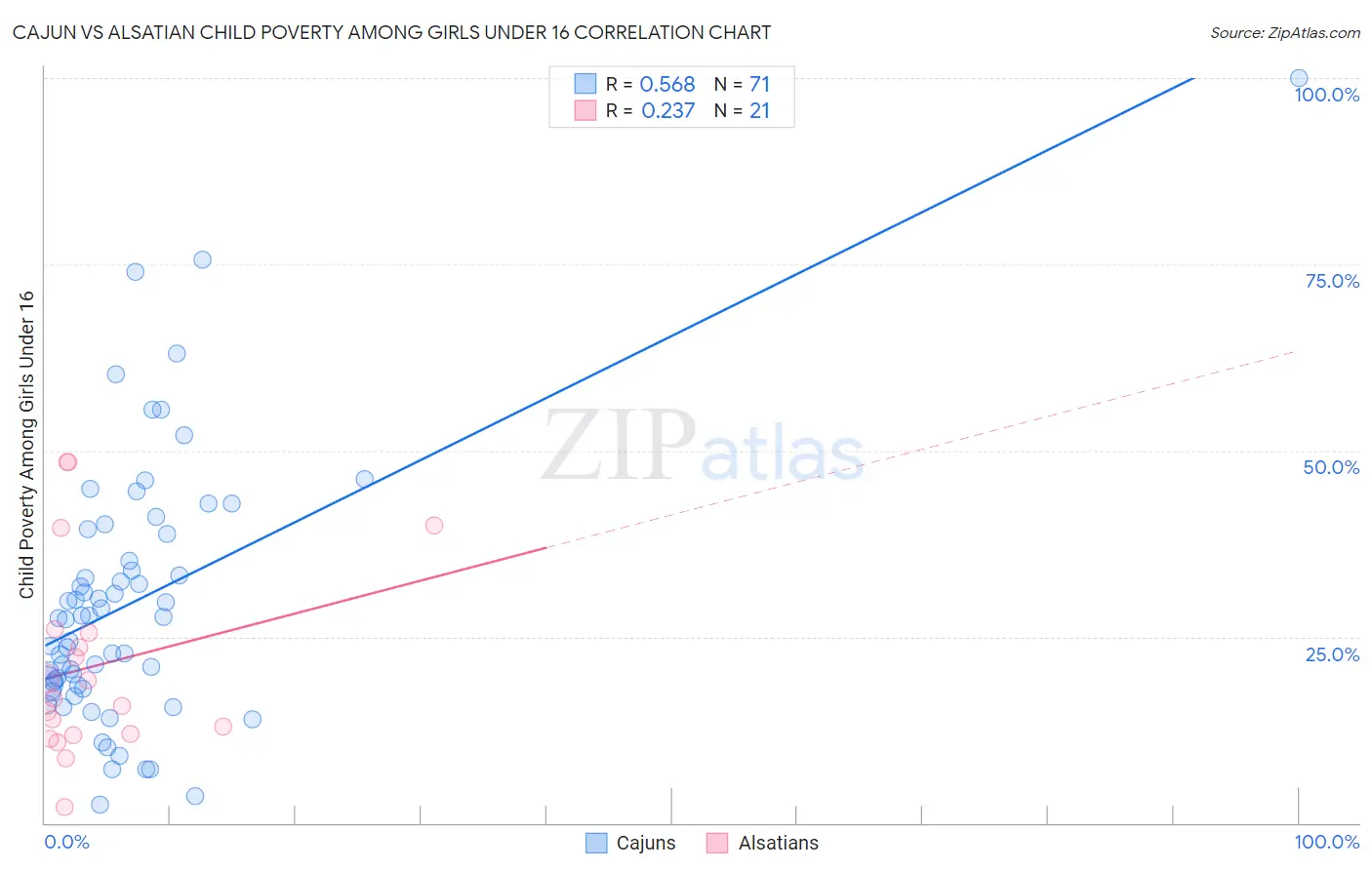 Cajun vs Alsatian Child Poverty Among Girls Under 16