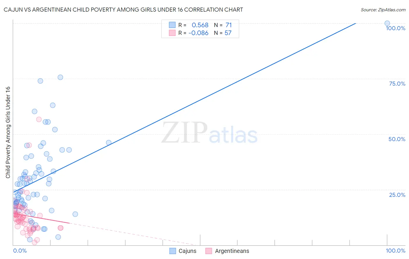 Cajun vs Argentinean Child Poverty Among Girls Under 16