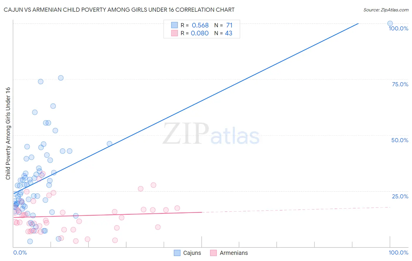 Cajun vs Armenian Child Poverty Among Girls Under 16