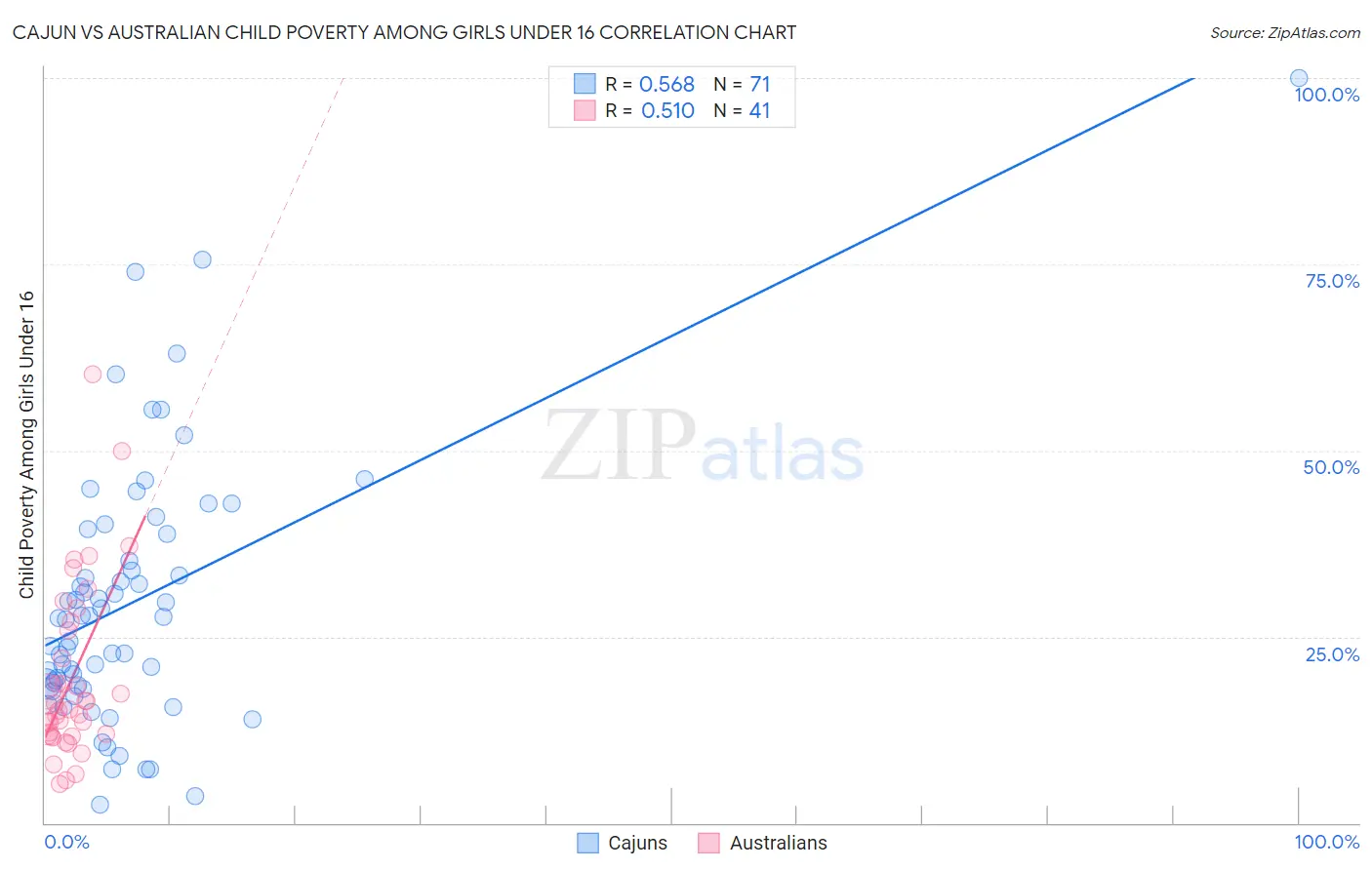 Cajun vs Australian Child Poverty Among Girls Under 16