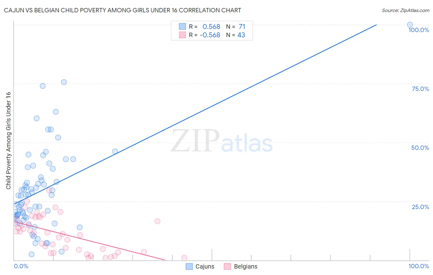 Cajun vs Belgian Child Poverty Among Girls Under 16