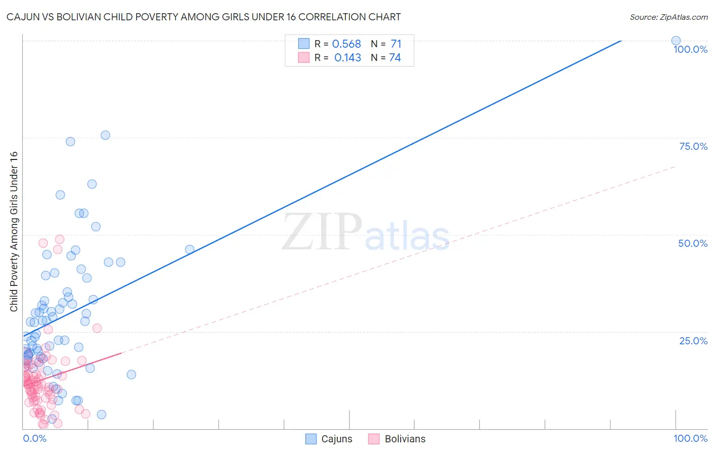 Cajun vs Bolivian Child Poverty Among Girls Under 16