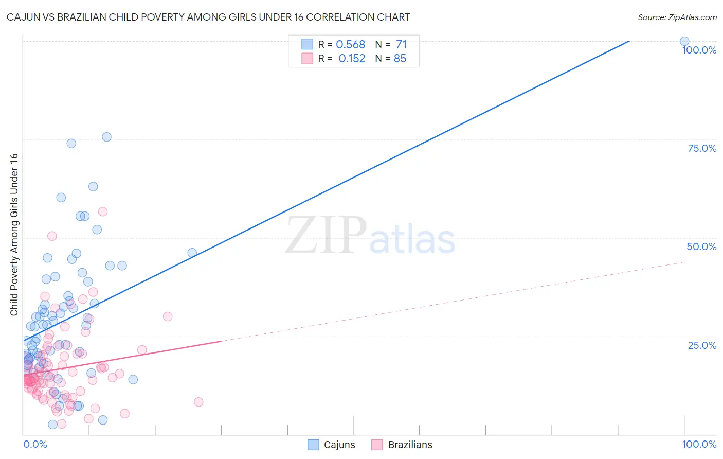 Cajun vs Brazilian Child Poverty Among Girls Under 16