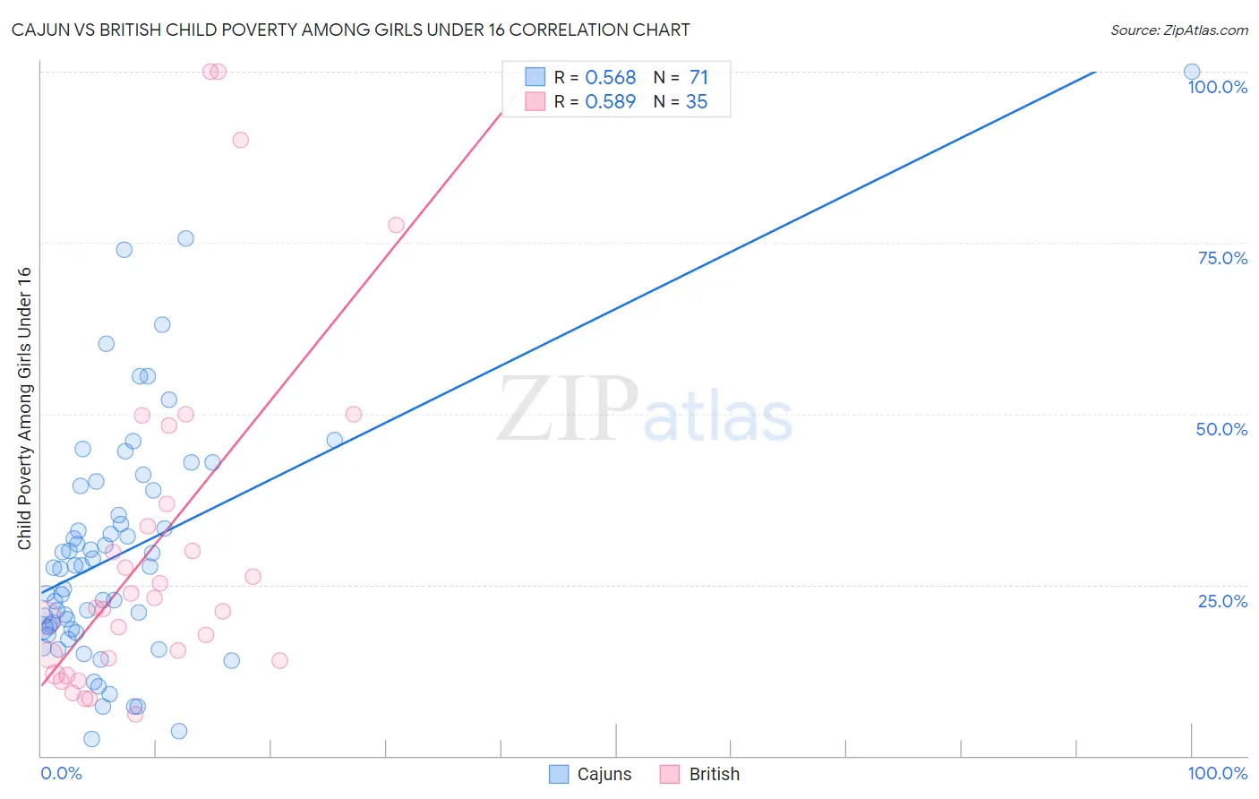 Cajun vs British Child Poverty Among Girls Under 16