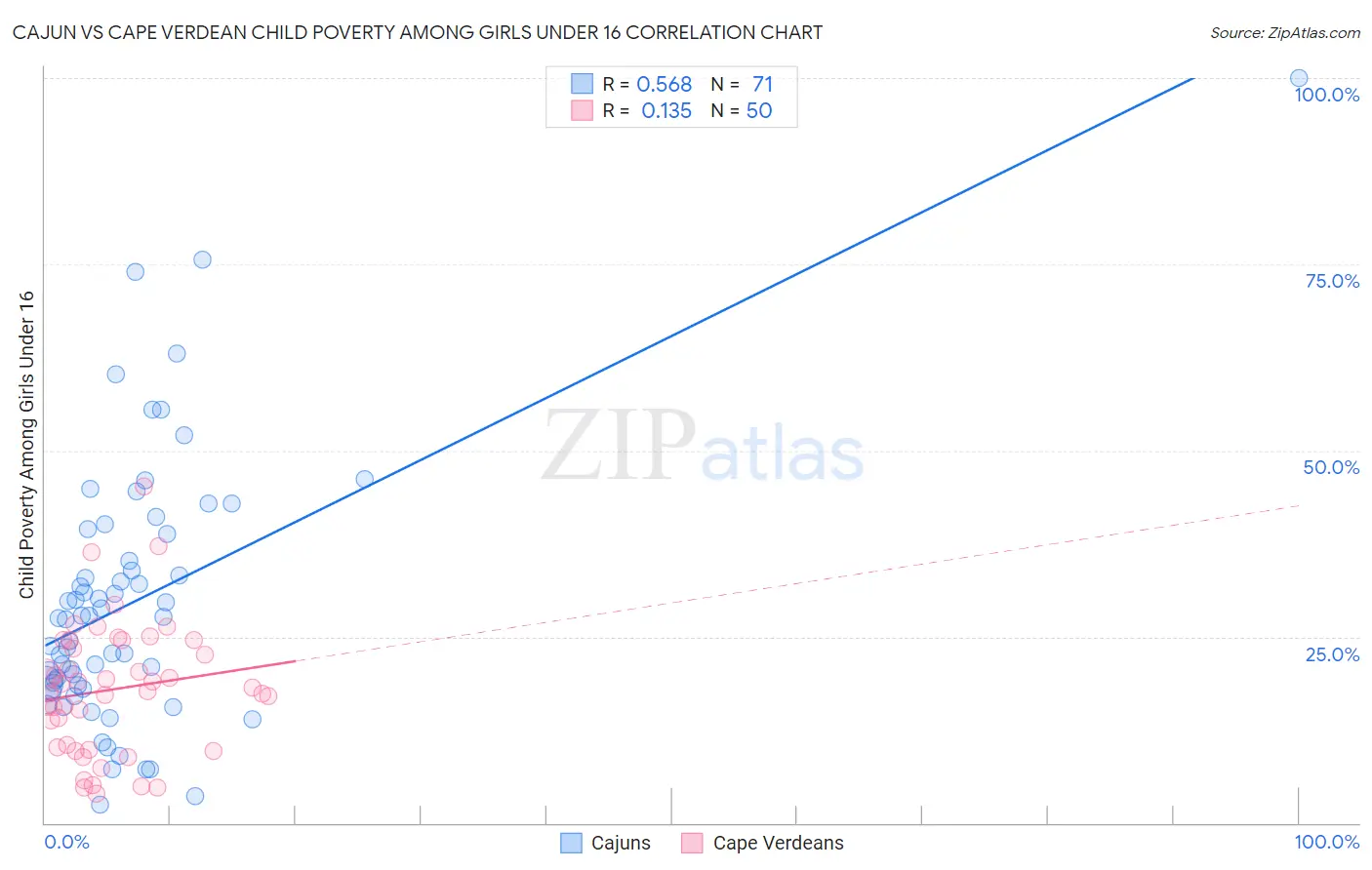 Cajun vs Cape Verdean Child Poverty Among Girls Under 16