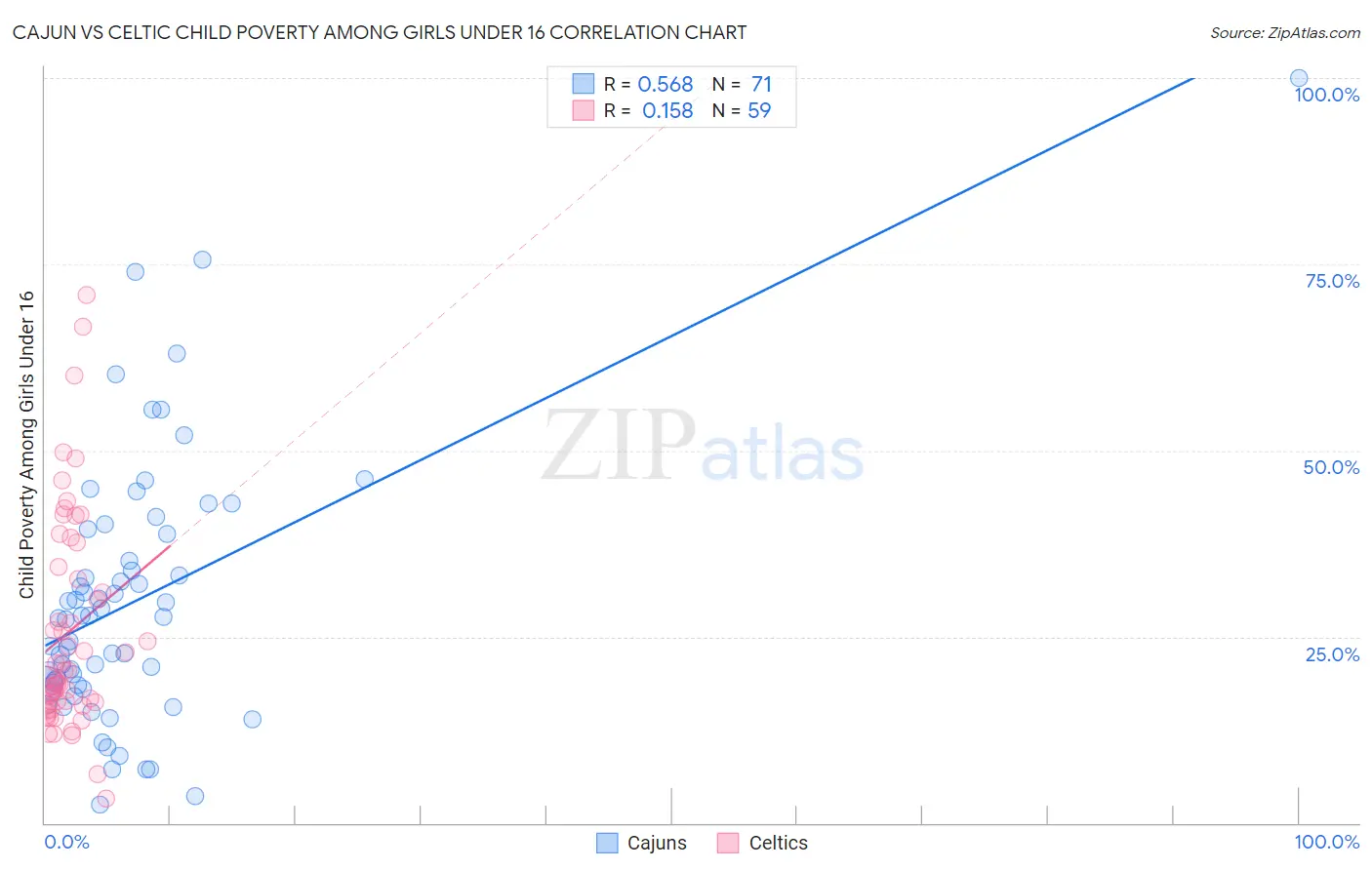 Cajun vs Celtic Child Poverty Among Girls Under 16