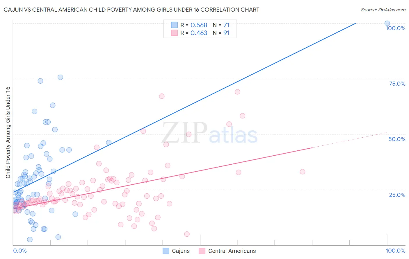 Cajun vs Central American Child Poverty Among Girls Under 16