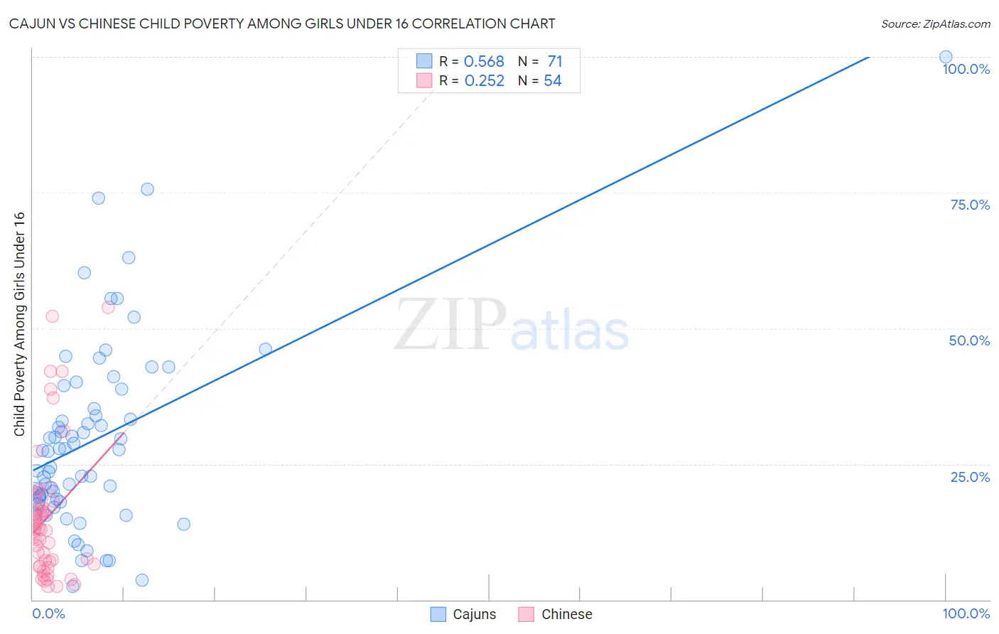 Cajun vs Chinese Child Poverty Among Girls Under 16