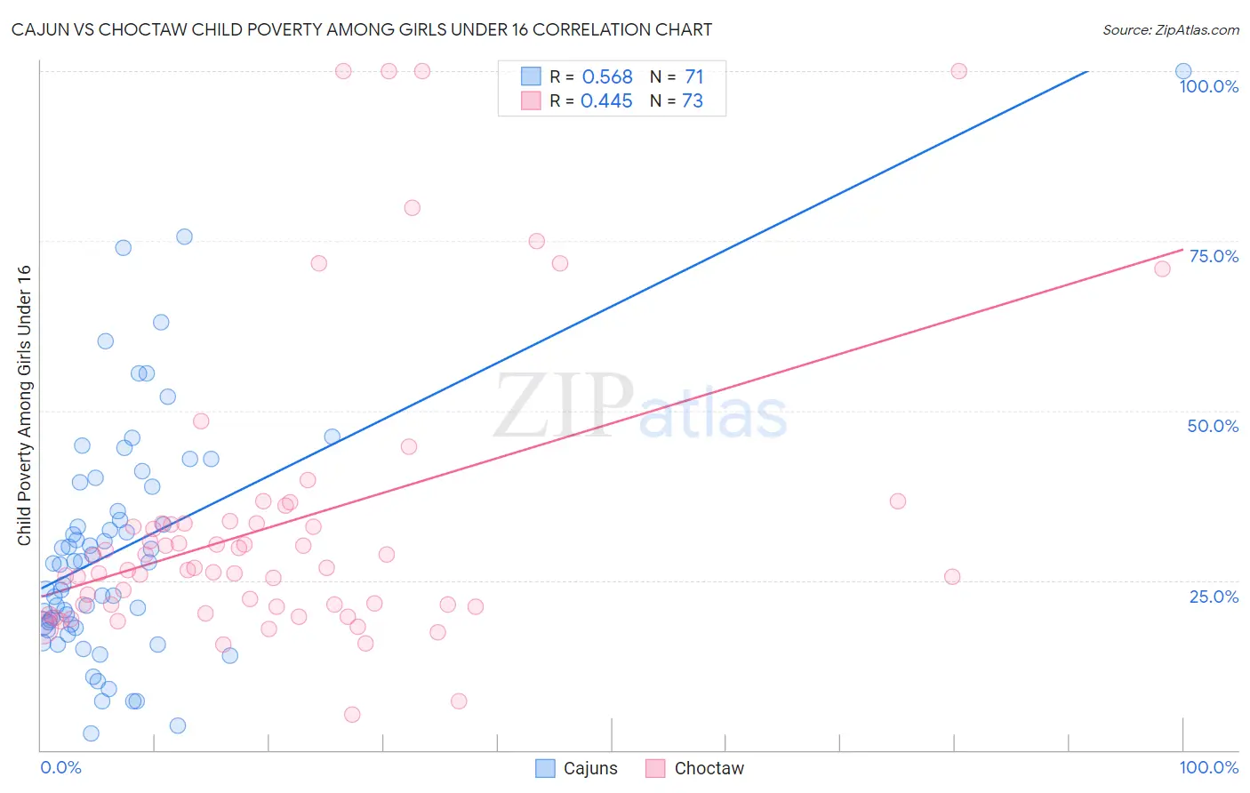 Cajun vs Choctaw Child Poverty Among Girls Under 16