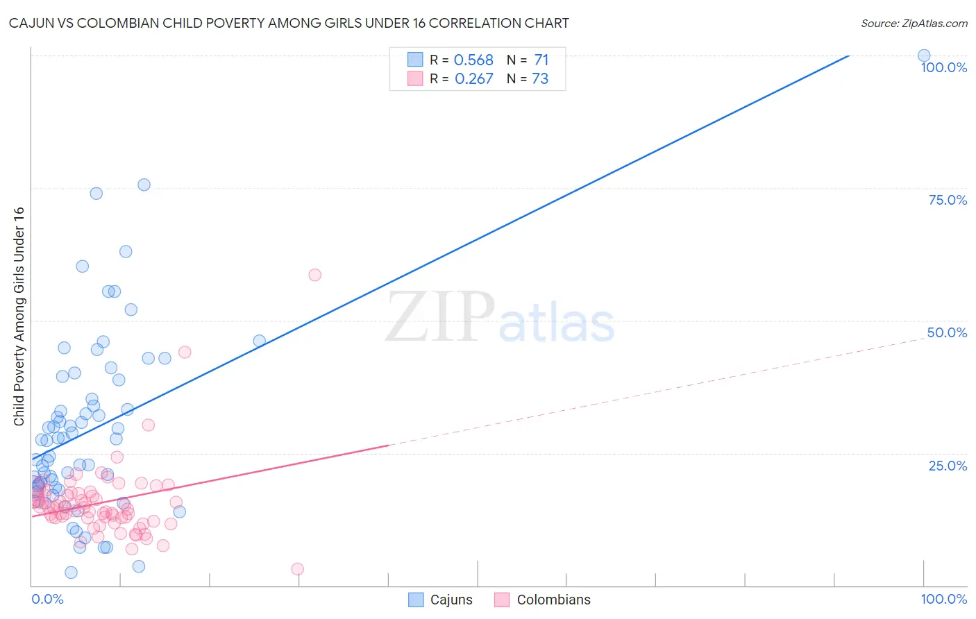 Cajun vs Colombian Child Poverty Among Girls Under 16