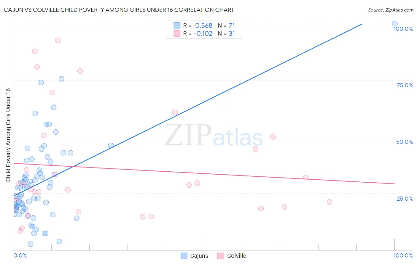 Cajun vs Colville Child Poverty Among Girls Under 16