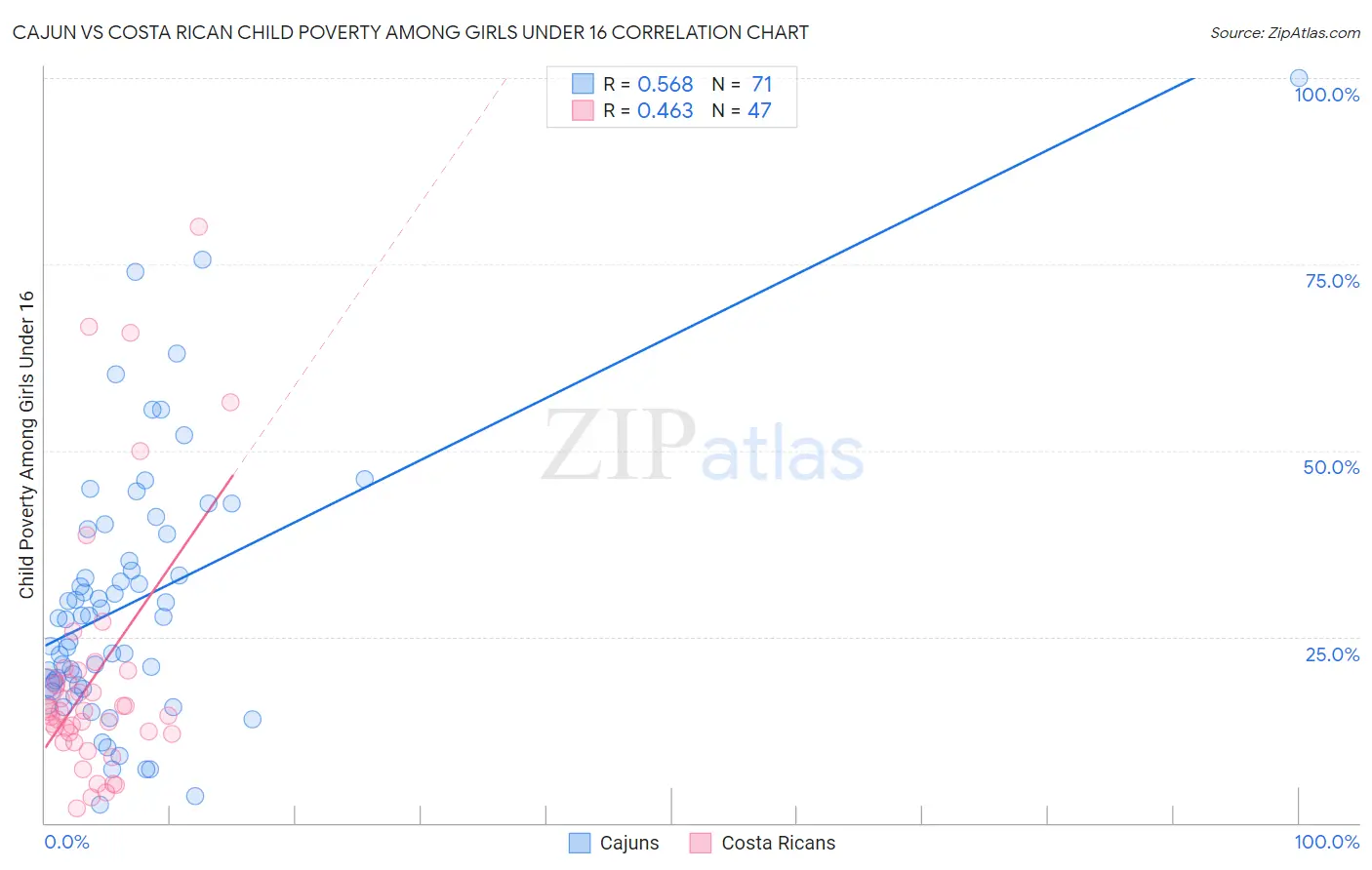 Cajun vs Costa Rican Child Poverty Among Girls Under 16