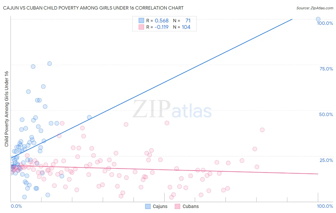 Cajun vs Cuban Child Poverty Among Girls Under 16