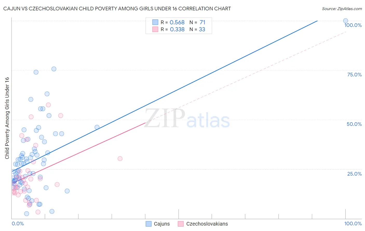 Cajun vs Czechoslovakian Child Poverty Among Girls Under 16