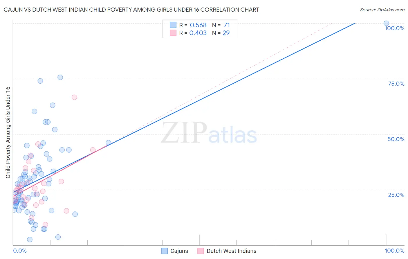 Cajun vs Dutch West Indian Child Poverty Among Girls Under 16