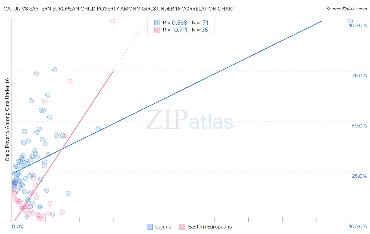 Cajun vs Eastern European Child Poverty Among Girls Under 16