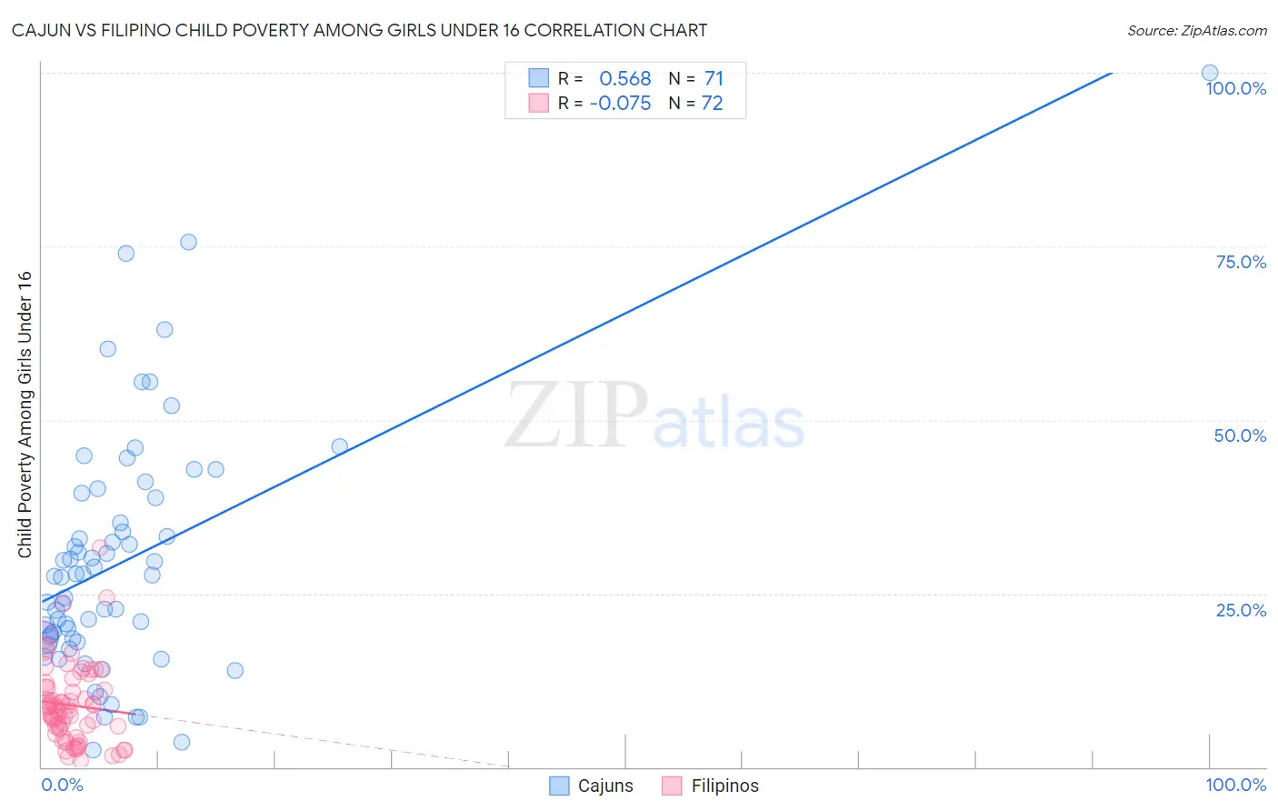 Cajun vs Filipino Child Poverty Among Girls Under 16