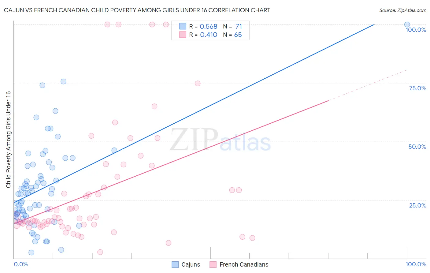 Cajun vs French Canadian Child Poverty Among Girls Under 16