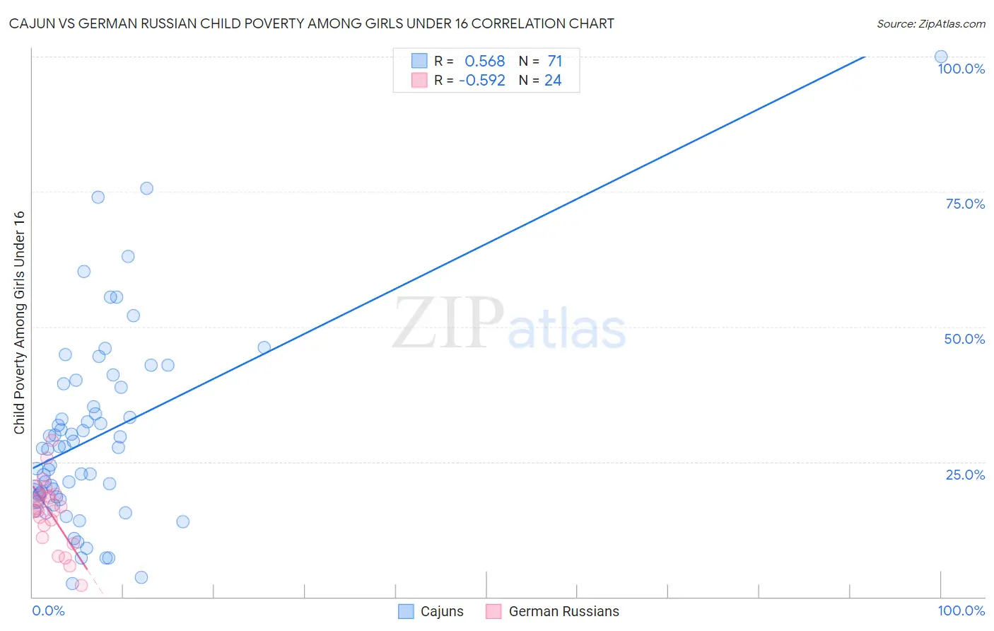 Cajun vs German Russian Child Poverty Among Girls Under 16