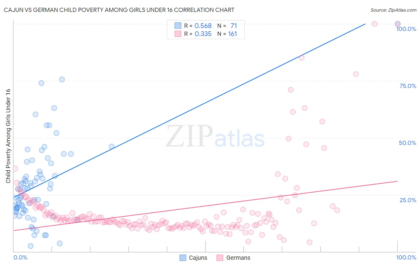 Cajun vs German Child Poverty Among Girls Under 16