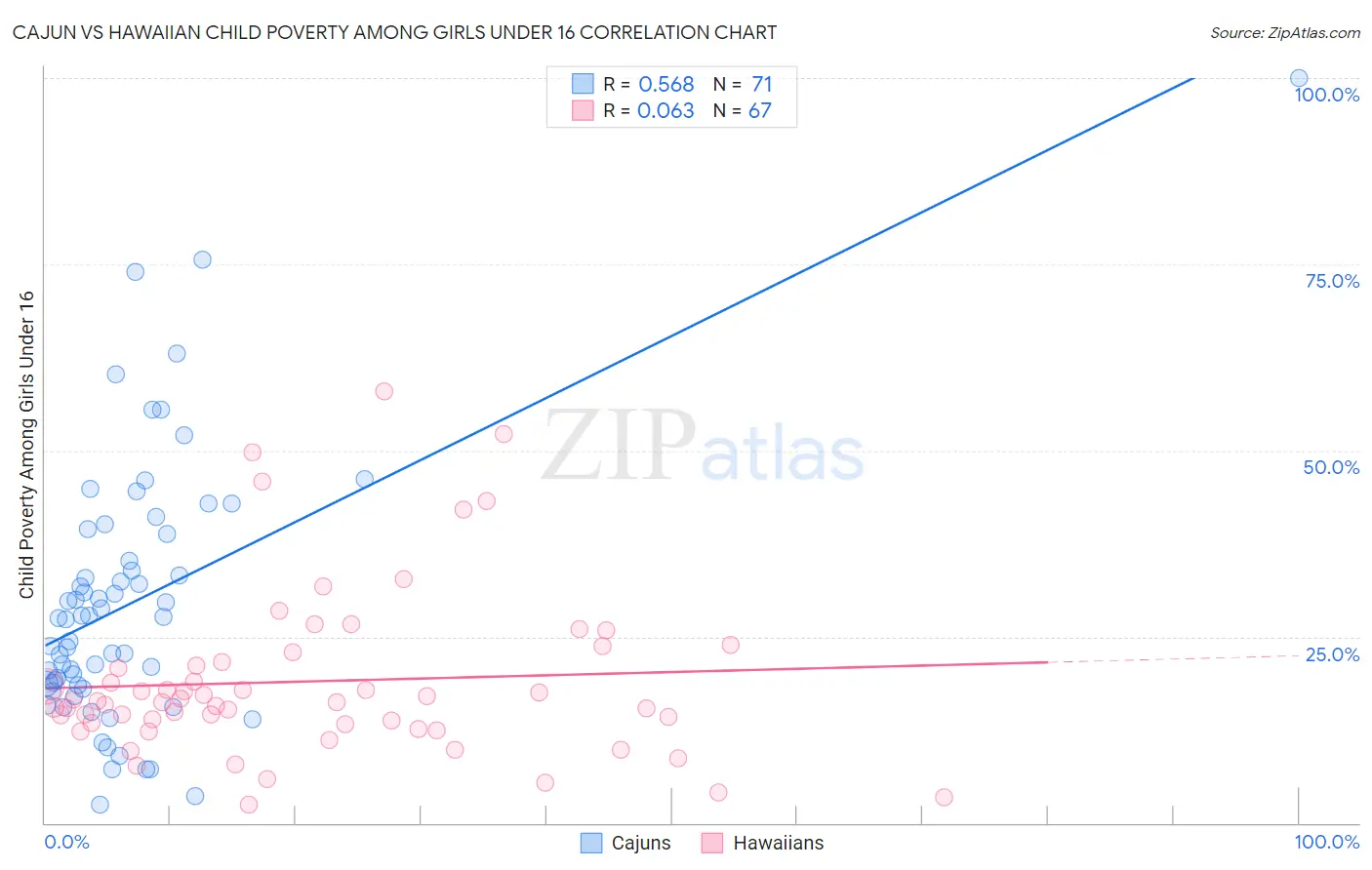 Cajun vs Hawaiian Child Poverty Among Girls Under 16