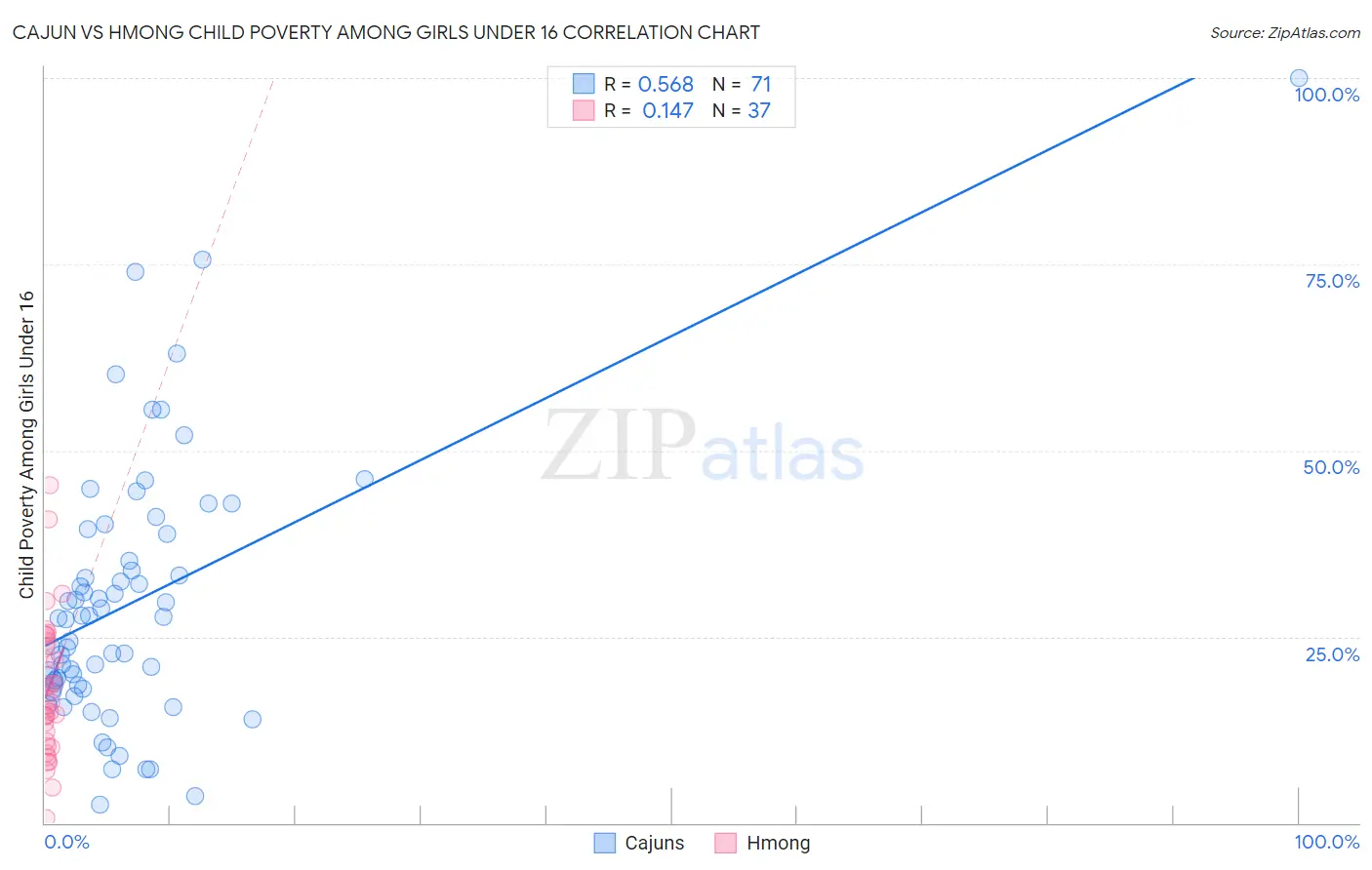 Cajun vs Hmong Child Poverty Among Girls Under 16