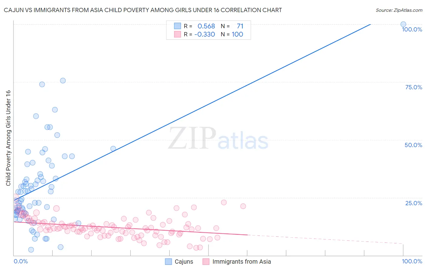 Cajun vs Immigrants from Asia Child Poverty Among Girls Under 16