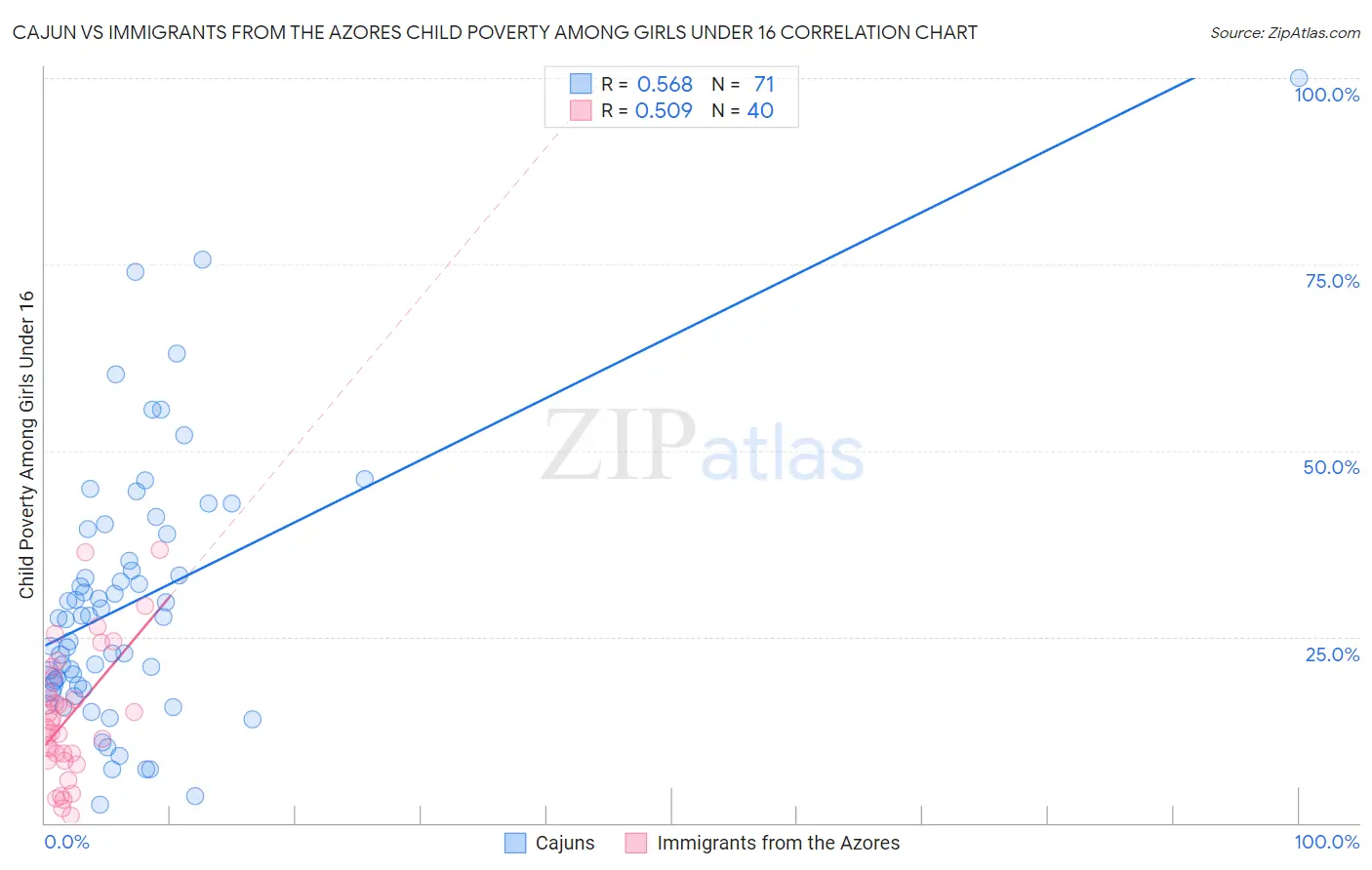 Cajun vs Immigrants from the Azores Child Poverty Among Girls Under 16