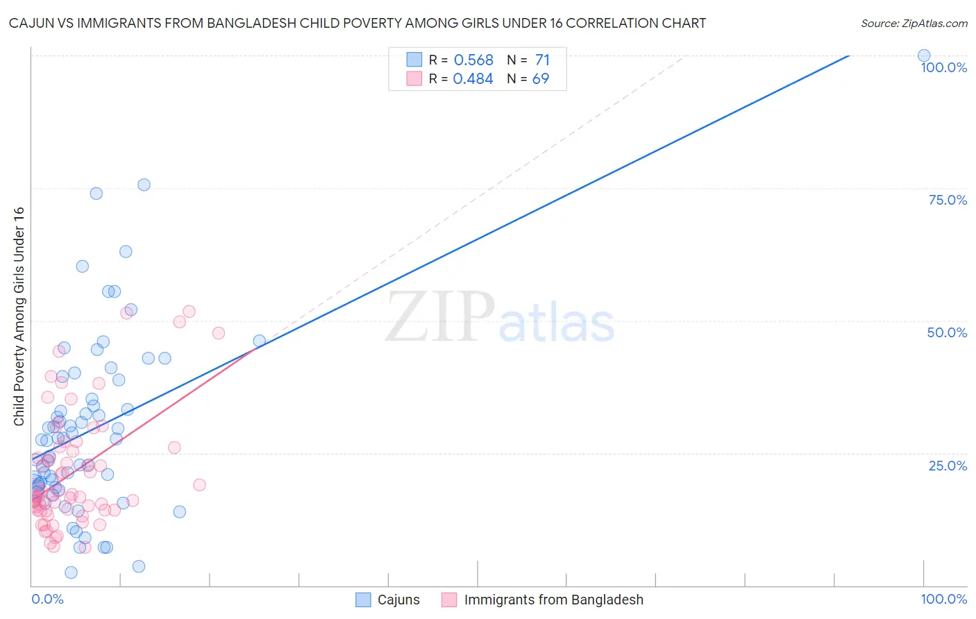 Cajun vs Immigrants from Bangladesh Child Poverty Among Girls Under 16