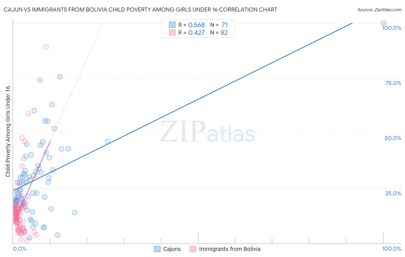 Cajun vs Immigrants from Bolivia Child Poverty Among Girls Under 16