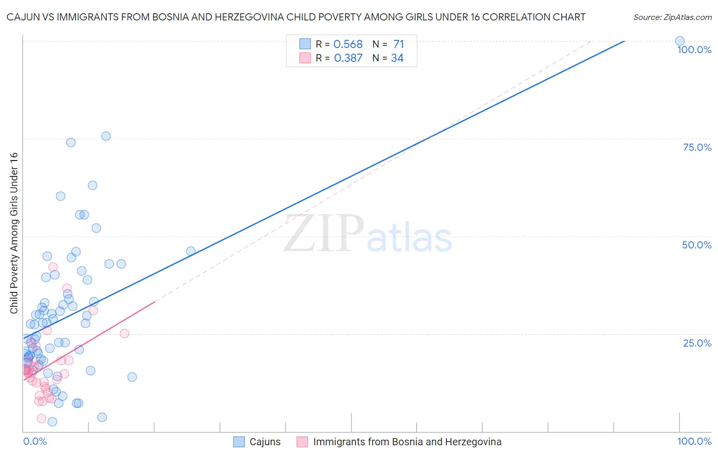 Cajun vs Immigrants from Bosnia and Herzegovina Child Poverty Among Girls Under 16