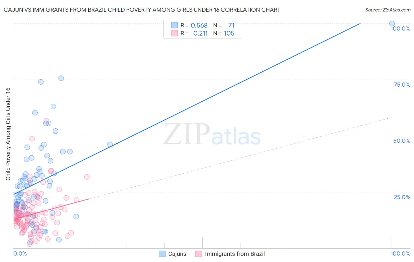 Cajun vs Immigrants from Brazil Child Poverty Among Girls Under 16