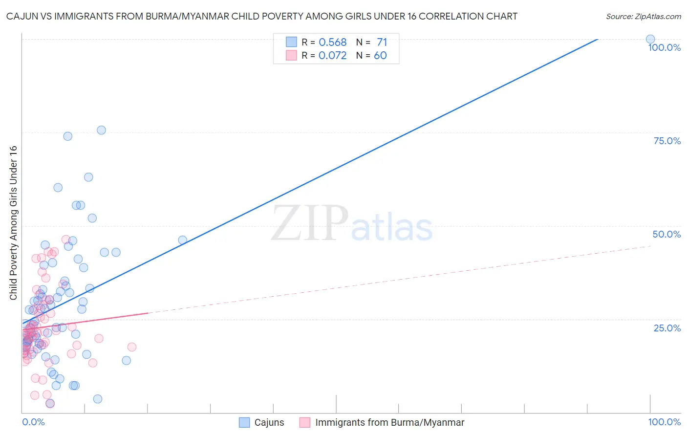 Cajun vs Immigrants from Burma/Myanmar Child Poverty Among Girls Under 16