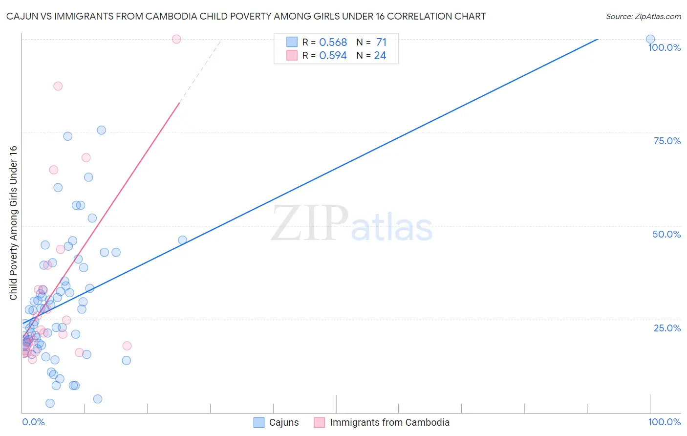 Cajun vs Immigrants from Cambodia Child Poverty Among Girls Under 16